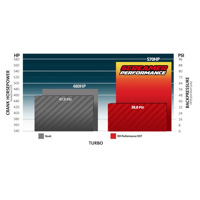 BD-POWER 1045770 SCREAMER PERFORMANCE TURBOCHARGER