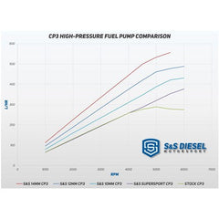 S&S Diesel Motorsport 50 State LML CP3 Conversion Kit - CARB cert w/ Pump - no recal reqd - LML-CP3-CARB